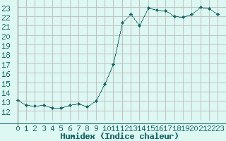 Courbe de l'humidex pour Aniane (34)