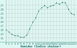 Courbe de l'humidex pour Albi (81)