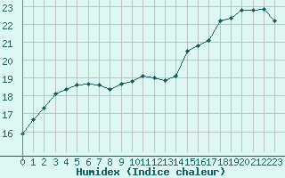 Courbe de l'humidex pour Bziers Cap d'Agde (34)