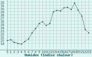 Courbe de l'humidex pour Sallanches (74)