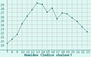 Courbe de l'humidex pour Colmar-Ouest (68)