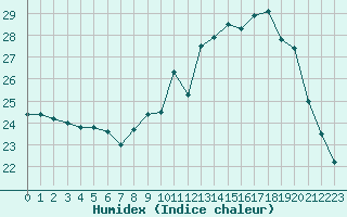 Courbe de l'humidex pour Cognac (16)