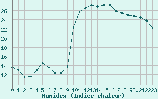 Courbe de l'humidex pour Calvi (2B)