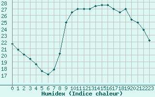 Courbe de l'humidex pour Cannes (06)