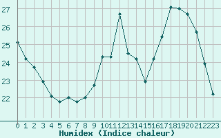 Courbe de l'humidex pour Bziers-Centre (34)