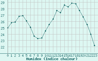 Courbe de l'humidex pour Albi (81)