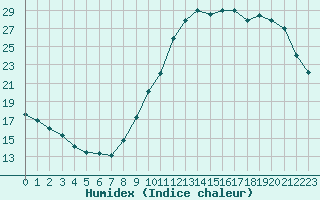 Courbe de l'humidex pour Triel-sur-Seine (78)