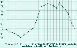 Courbe de l'humidex pour Plussin (42)