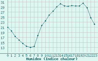 Courbe de l'humidex pour Soulaines (10)