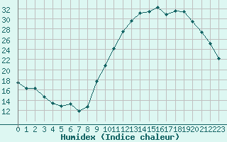 Courbe de l'humidex pour Saint-Igneuc (22)