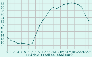 Courbe de l'humidex pour Mazinghem (62)