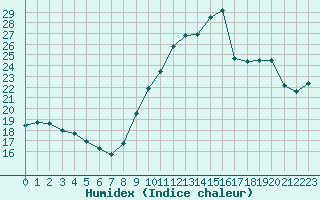 Courbe de l'humidex pour Abbeville (80)