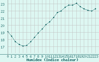 Courbe de l'humidex pour Cap de la Hague (50)