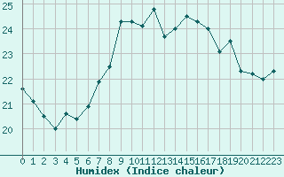 Courbe de l'humidex pour Pully-Lausanne (Sw)