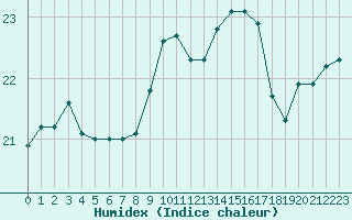 Courbe de l'humidex pour Cap Gris-Nez (62)