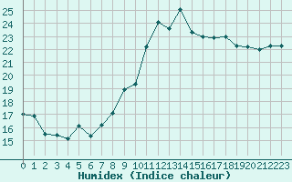 Courbe de l'humidex pour Cannes (06)