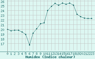 Courbe de l'humidex pour Ile de Groix (56)