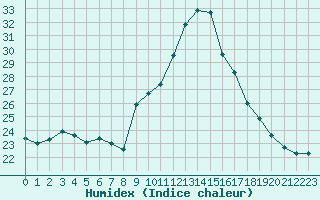 Courbe de l'humidex pour Chteau-Chinon (58)