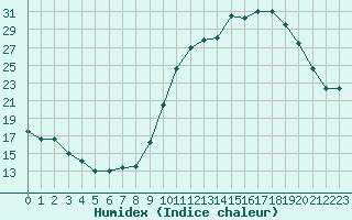 Courbe de l'humidex pour Gourdon (46)