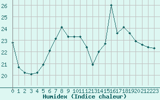 Courbe de l'humidex pour Stuttgart / Schnarrenberg