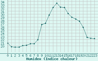 Courbe de l'humidex pour Saint-Sorlin-en-Valloire 2 (26)