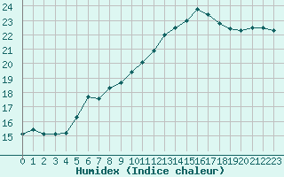 Courbe de l'humidex pour Mont-de-Marsan (40)