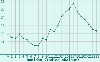 Courbe de l'humidex pour Landivisiau (29)