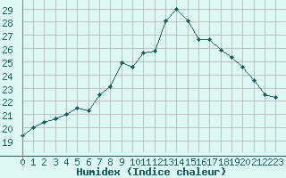 Courbe de l'humidex pour Edinburgh (UK)