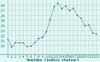 Courbe de l'humidex pour Nantes (44)