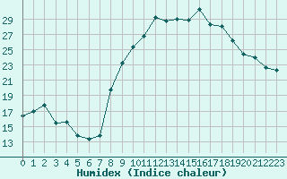 Courbe de l'humidex pour Aubenas - Lanas (07)