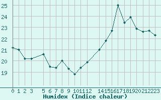 Courbe de l'humidex pour Eskasoni Firsaint Nation