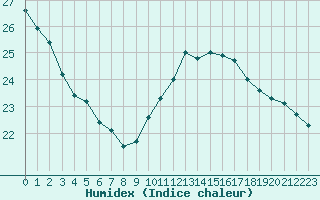 Courbe de l'humidex pour Cap de la Hve (76)