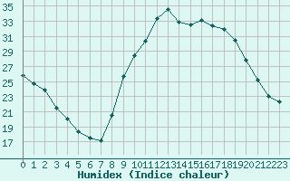 Courbe de l'humidex pour Chteauroux (36)