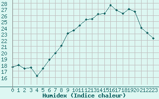 Courbe de l'humidex pour Le Touquet (62)