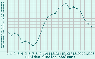 Courbe de l'humidex pour Toulouse-Francazal (31)