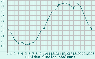 Courbe de l'humidex pour Orly (91)