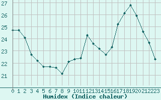Courbe de l'humidex pour Roujan (34)