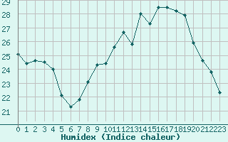 Courbe de l'humidex pour Melun (77)