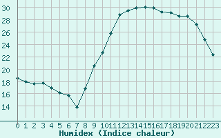 Courbe de l'humidex pour Mirebeau (86)