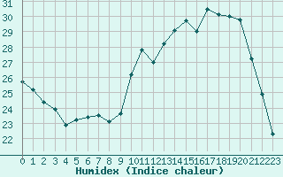 Courbe de l'humidex pour Chailles (41)