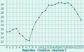 Courbe de l'humidex pour Gourdon (46)