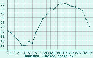 Courbe de l'humidex pour Lagarrigue (81)