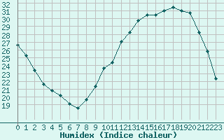 Courbe de l'humidex pour Villacoublay (78)