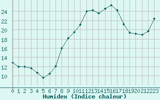 Courbe de l'humidex pour Herstmonceux (UK)