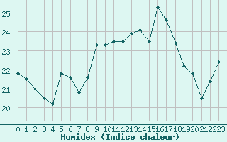 Courbe de l'humidex pour Cherbourg (50)