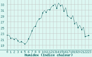 Courbe de l'humidex pour Payerne (Sw)