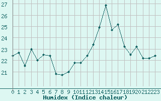 Courbe de l'humidex pour Istres (13)