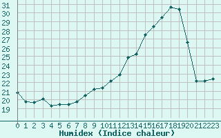 Courbe de l'humidex pour Voiron (38)