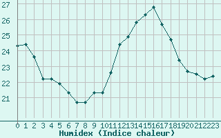 Courbe de l'humidex pour Ste (34)