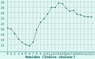 Courbe de l'humidex pour Isle-sur-la-Sorgue (84)